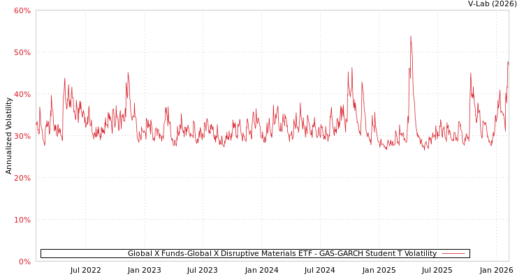 graph of Global X Funds-Global X Disruptive Materials ETF GAS-GARCH-T