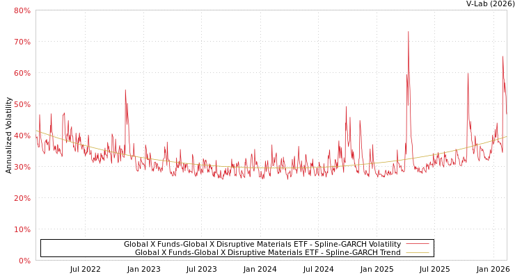 graph of Global X Funds-Global X Disruptive Materials ETF SGARCH