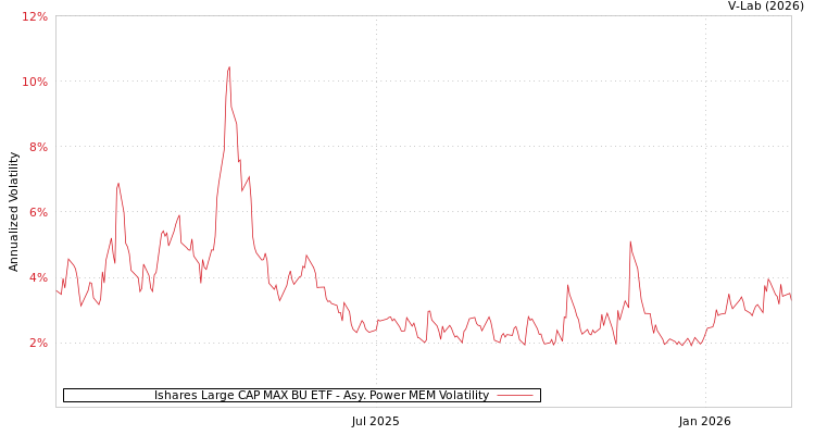 graph of Ishares Large CAP MAX BU ETF APMEM