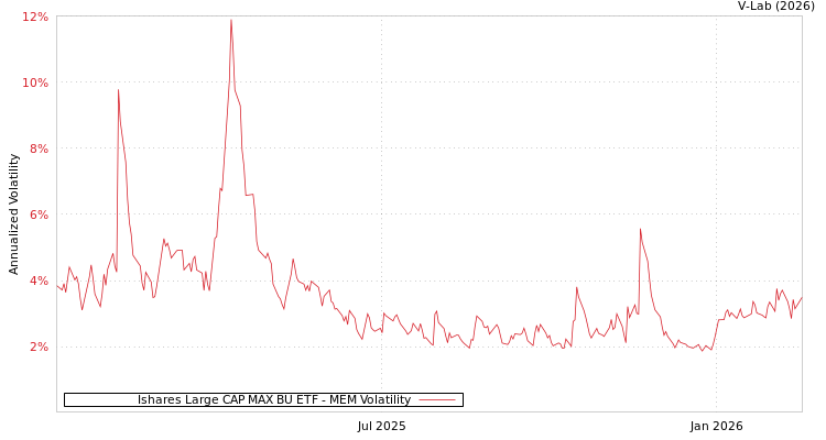 graph of Ishares Large CAP MAX BU ETF MEM