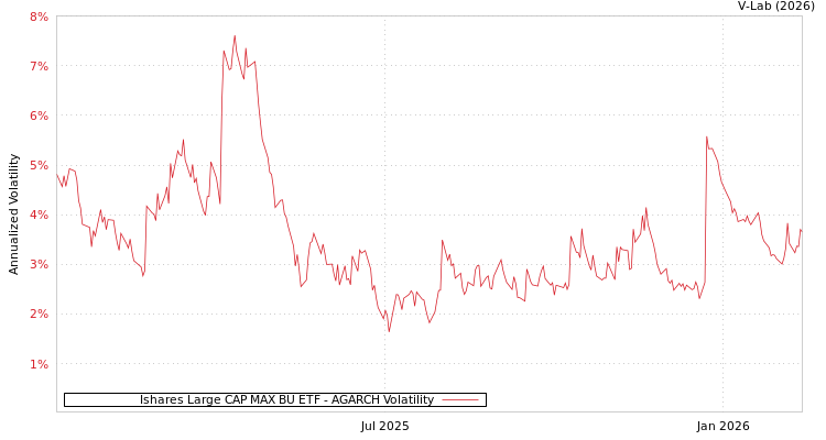 graph of Ishares Large CAP MAX BU ETF AGARCH