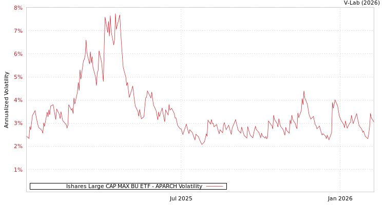 graph of Ishares Large CAP MAX BU ETF APARCH