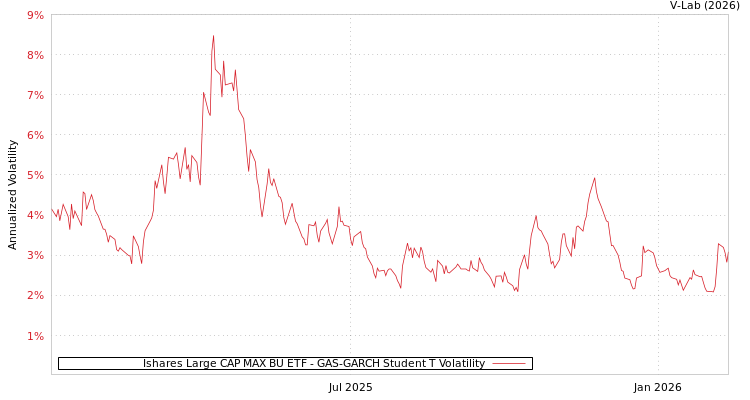 graph of Ishares Large CAP MAX BU ETF GAS-GARCH-T