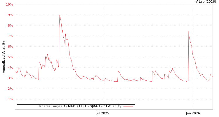 graph of Ishares Large CAP MAX BU ETF GJR-GARCH