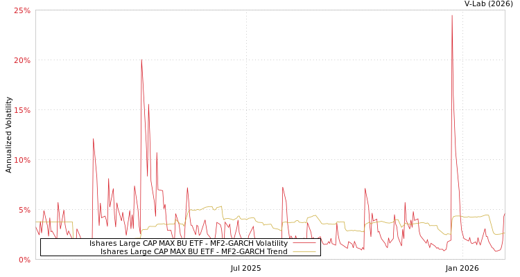 graph of Ishares Large CAP MAX BU ETF MF2-GARCH