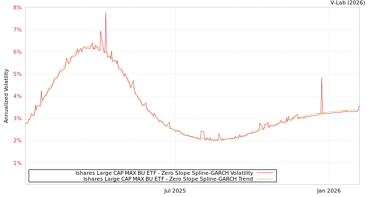 graph of Ishares Large CAP MAX BU ETF S0GARCH