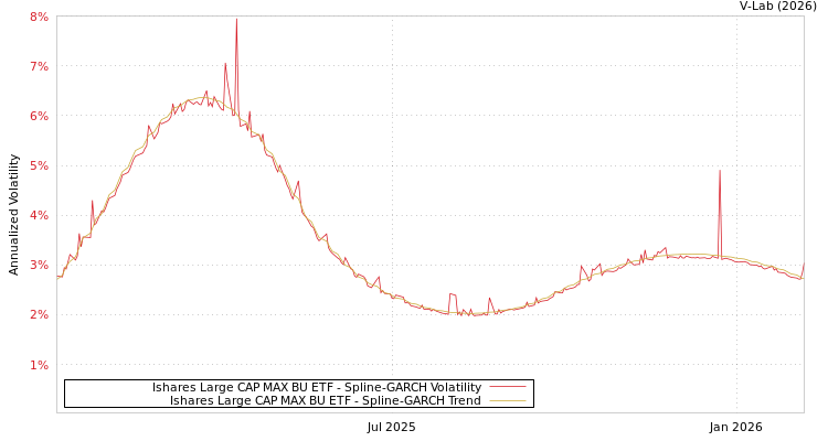 graph of Ishares Large CAP MAX BU ETF SGARCH