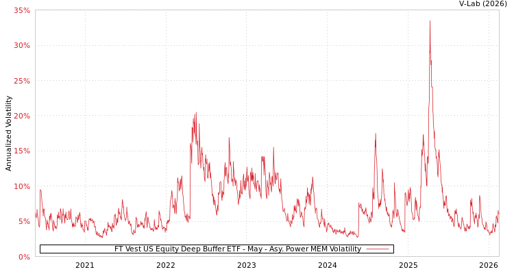 graph of FT Vest US Equity Deep Buffer ETF - May APMEM
