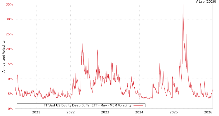 graph of FT Vest US Equity Deep Buffer ETF - May MEM