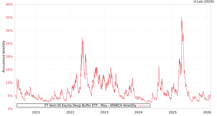graph of FT Vest US Equity Deep Buffer ETF - May APARCH