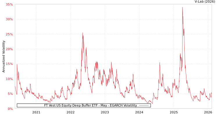 graph of FT Vest US Equity Deep Buffer ETF - May EGARCH