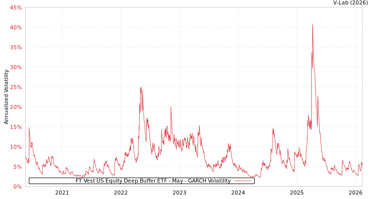 graph of FT Vest US Equity Deep Buffer ETF - May GARCH