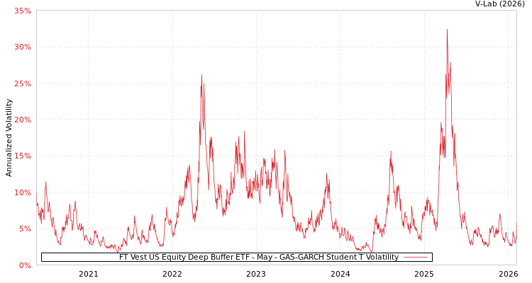 graph of FT Vest US Equity Deep Buffer ETF - May GAS-GARCH-T