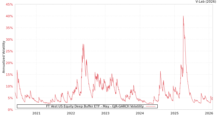 graph of FT Vest US Equity Deep Buffer ETF - May GJR-GARCH