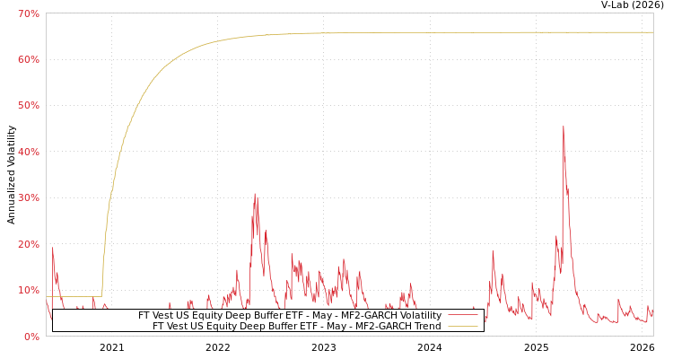 graph of FT Vest US Equity Deep Buffer ETF - May MF2-GARCH