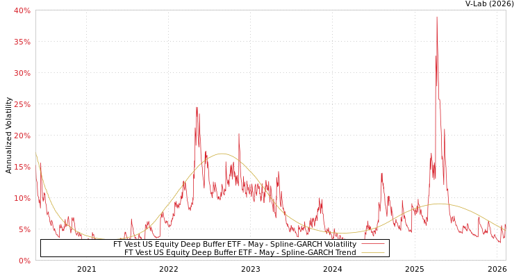 graph of FT Vest US Equity Deep Buffer ETF - May SGARCH
