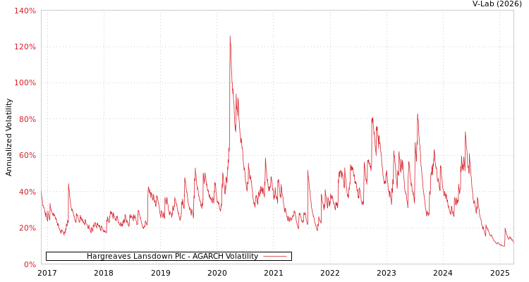 graph of Hargreaves Lansdown Plc AGARCH