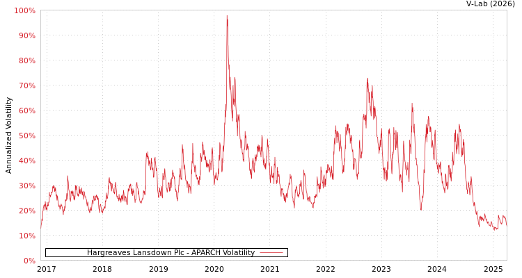 graph of Hargreaves Lansdown Plc APARCH