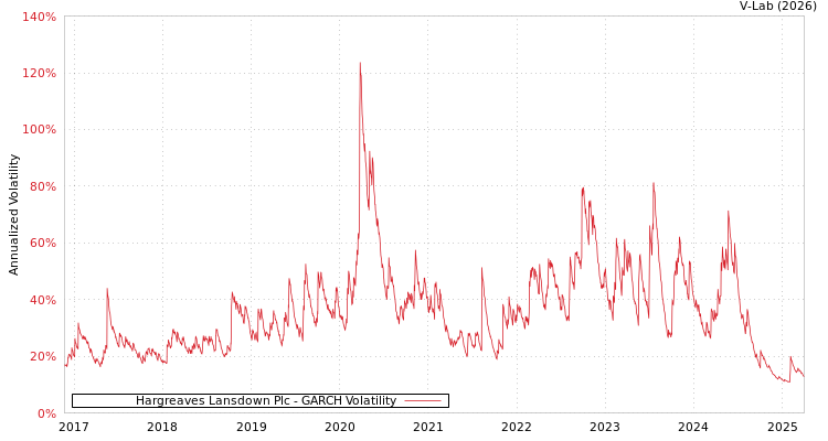 graph of Hargreaves Lansdown Plc GARCH