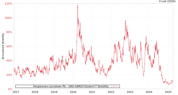 graph of Hargreaves Lansdown Plc GAS-GARCH-T