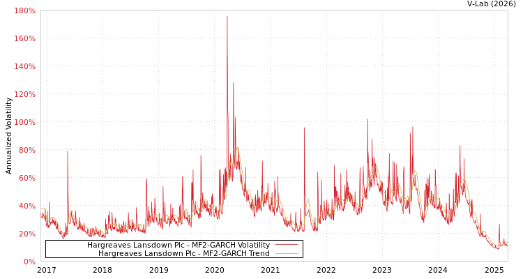 graph of Hargreaves Lansdown Plc MF2-GARCH