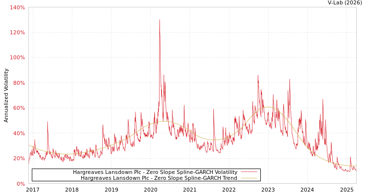 graph of Hargreaves Lansdown Plc S0GARCH