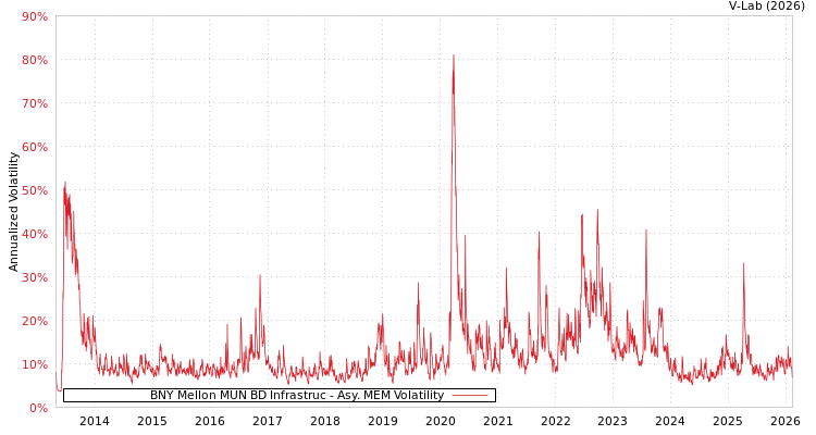 graph of BNY Mellon MUN BD Infrastruc AMEM