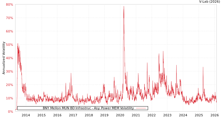 graph of BNY Mellon MUN BD Infrastruc APMEM