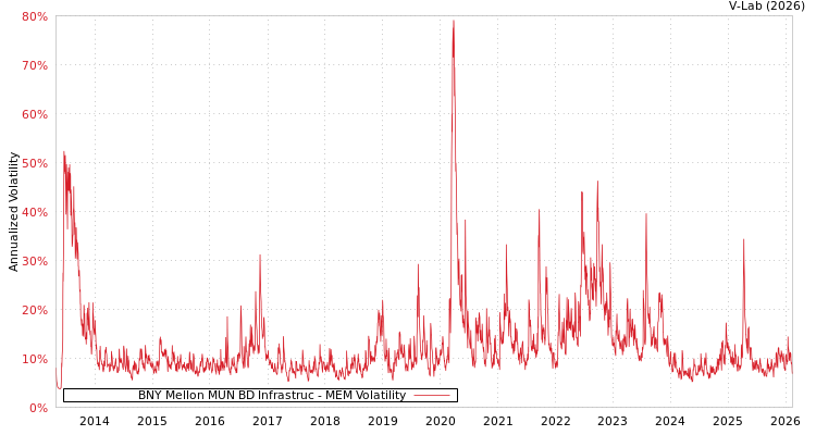 graph of BNY Mellon MUN BD Infrastruc MEM