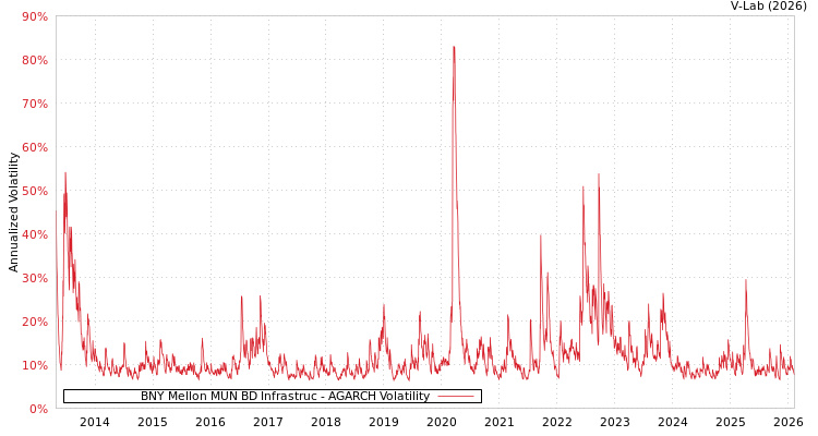 graph of BNY Mellon MUN BD Infrastruc AGARCH