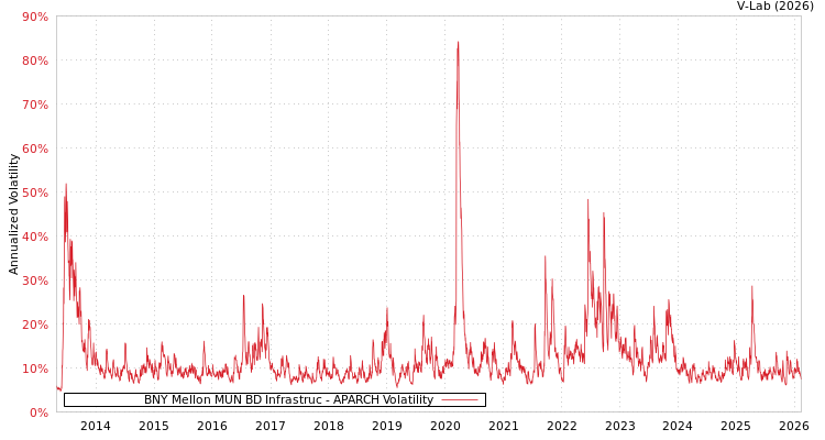 graph of BNY Mellon MUN BD Infrastruc APARCH
