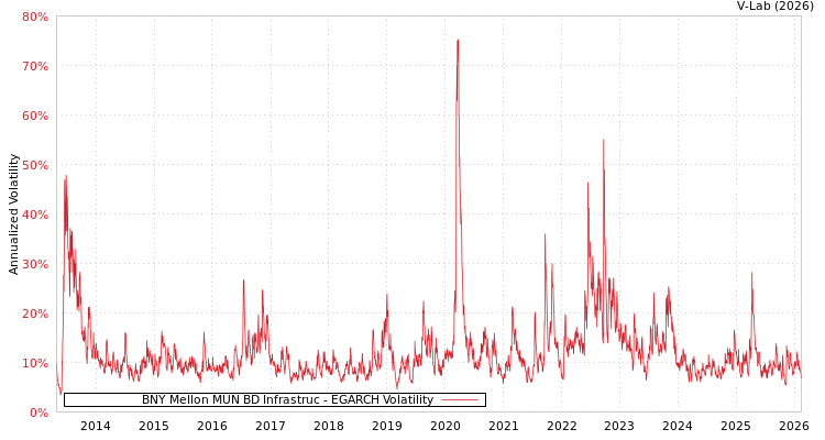 graph of BNY Mellon MUN BD Infrastruc EGARCH