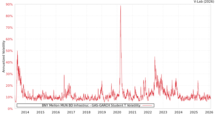 graph of BNY Mellon MUN BD Infrastruc GAS-GARCH-T