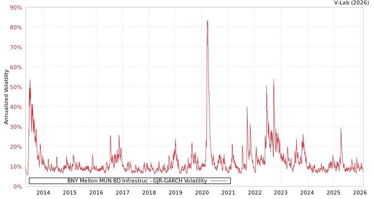 graph of BNY Mellon MUN BD Infrastruc GJR-GARCH