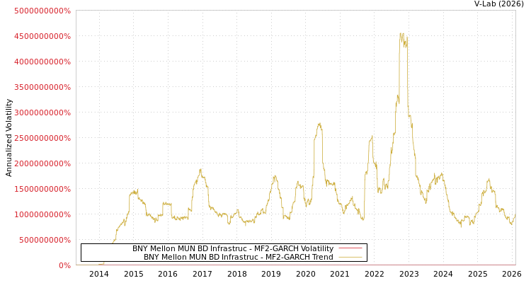 graph of BNY Mellon MUN BD Infrastruc MF2-GARCH