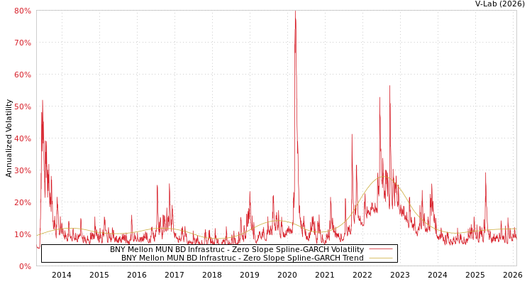 graph of BNY Mellon MUN BD Infrastruc S0GARCH