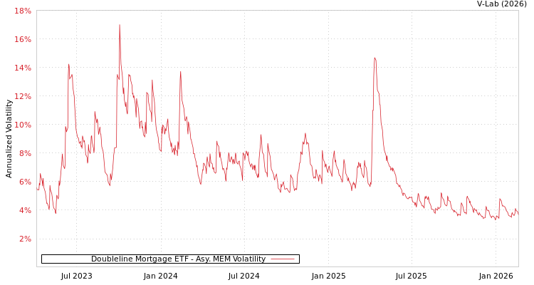 graph of Doubleline Mortgage ETF AMEM