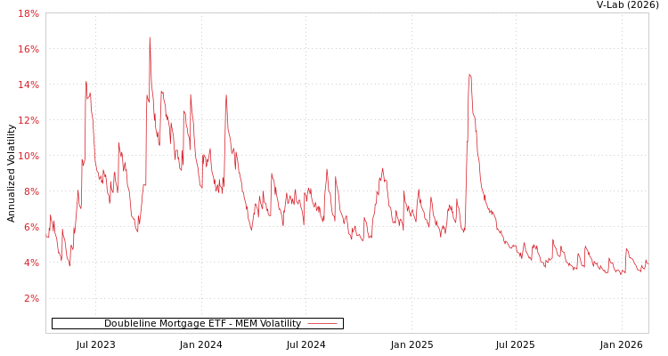 graph of Doubleline Mortgage ETF MEM