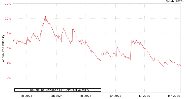 graph of Doubleline Mortgage ETF APARCH