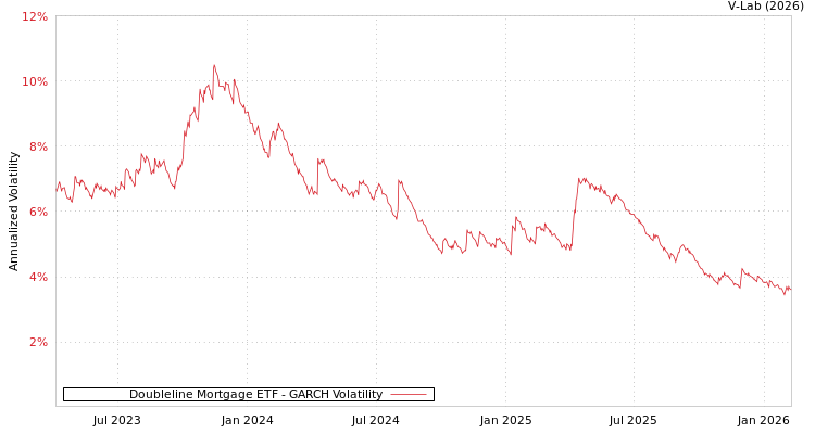 graph of Doubleline Mortgage ETF GARCH