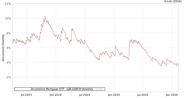 graph of Doubleline Mortgage ETF GJR-GARCH
