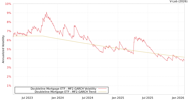 graph of Doubleline Mortgage ETF MF2-GARCH