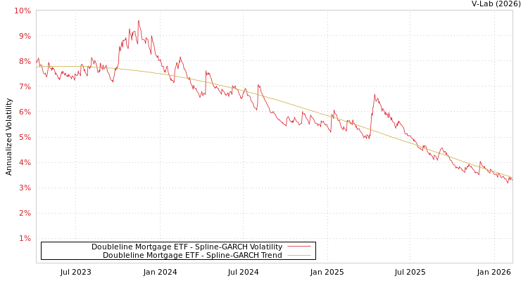 graph of Doubleline Mortgage ETF SGARCH