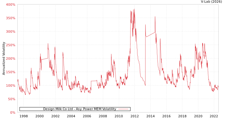graph of Design Milk Co Ltd APMEM