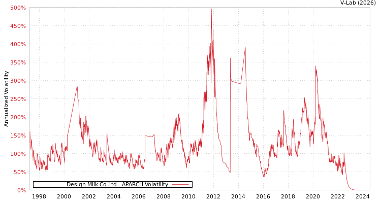 graph of Design Milk Co Ltd APARCH