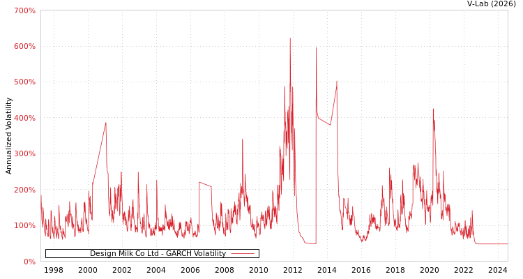 graph of Design Milk Co Ltd GARCH