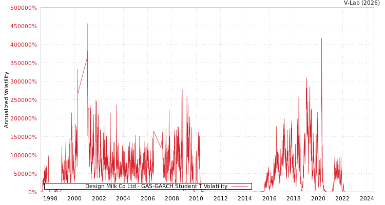graph of Design Milk Co Ltd GAS-GARCH-T