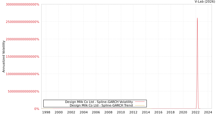 graph of Design Milk Co Ltd SGARCH