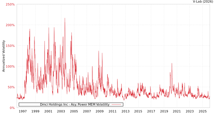 graph of Dmci Holdings Inc APMEM
