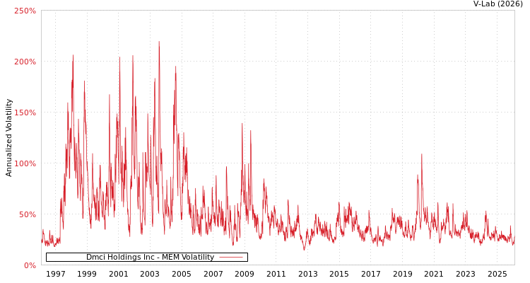 graph of Dmci Holdings Inc MEM